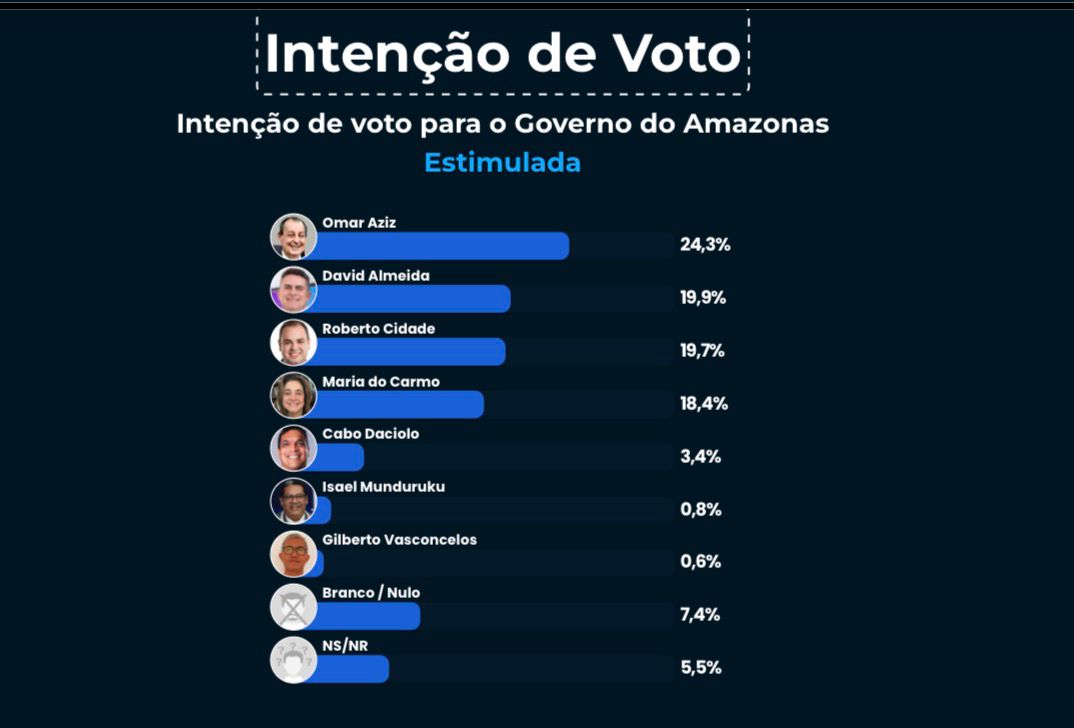 David Almeida mantém 2º lugar para governador
